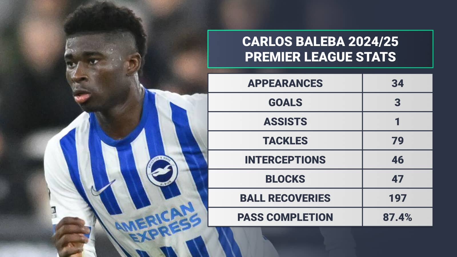 Il Brighton respinge la valutazione al ribasso del Manchester United per Carlos Baleba