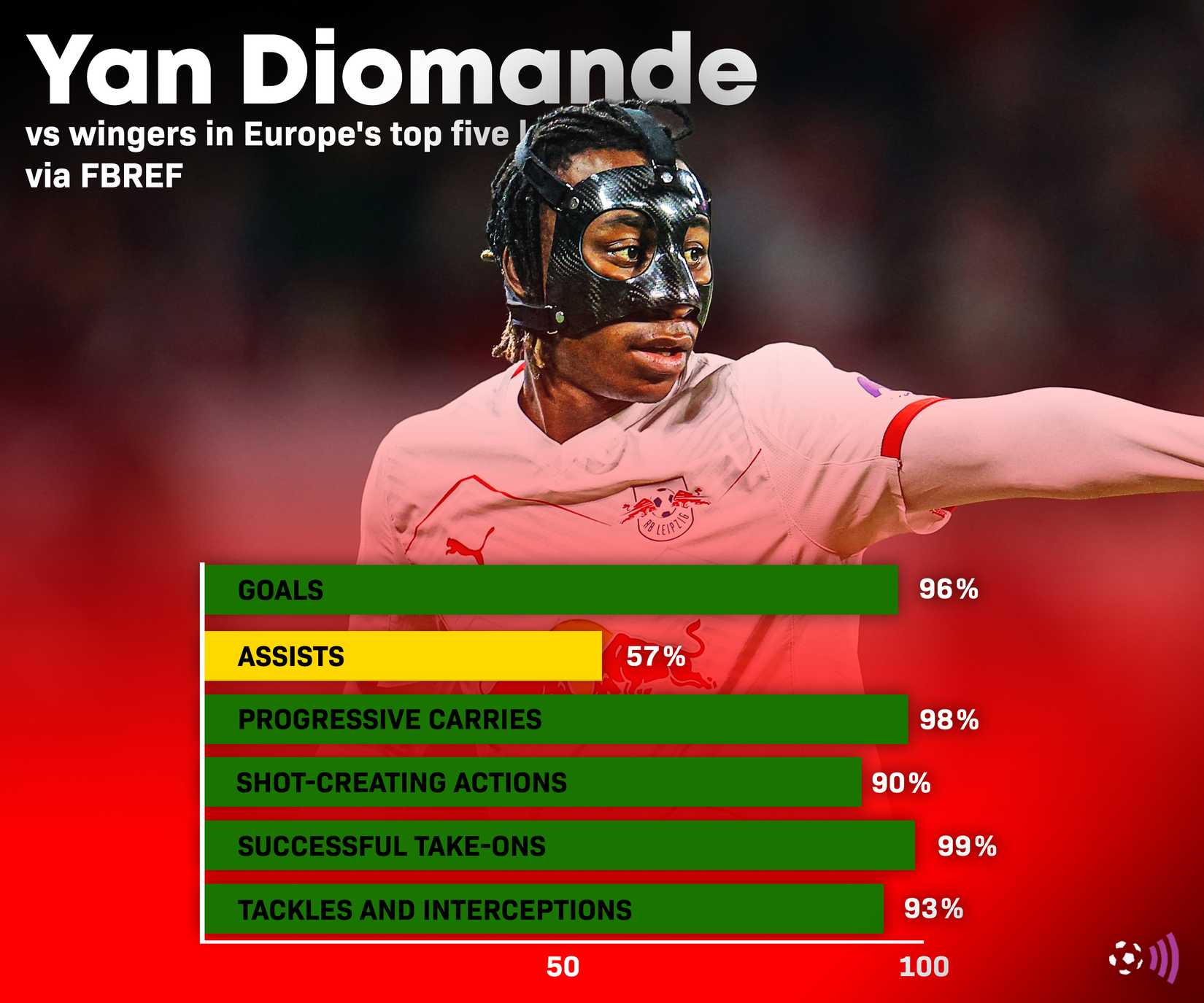 Liverpool hold fresh talks for Leipzig winger Yan Diomande